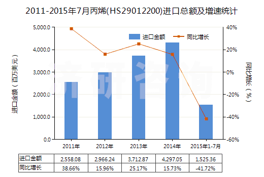 2011-2015年7月丙烯(HS29012200)進口總額及增速統(tǒng)計 2011-2015年7月丙烯(HS29012200)進口總額及增速統(tǒng)計